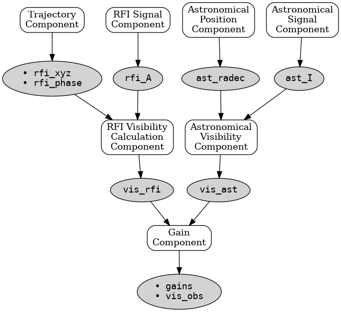 digraph Components {
    graph [rankdir=TB, fontsize=10];
    node [shape=box, style="rounded,filled", fillcolor=white, fontcolor=black];
    edge [color=black];

    // Top-level components
    Traj [label="Trajectory\nComponent", shape=box];
    RFISig [label="RFI Signal\nComponent", shape=box];
    RFIVis [label="RFI Visibility\nCalculation\nComponent", shape=box];
    AstPos [label="Astronomical\nPosition\nComponent", shape=box];
    AstSig [label="Astronomical\nSignal\nComponent", shape=box];
    AstVis [label="Astronomical\nVisibility\nComponent", shape=box];
    Gain [label="Gain\nComponent", shape=box];

    // Data nodes
    rfi_xyz [label="• rfi_xyz\l• rfi_phase", shape=ellipse, fillcolor=lightgray, fontname="Courier"];
    rfi_A [label="rfi_A", shape=ellipse, fillcolor=lightgray, fontname="Courier"];
    vis_rfi [label="vis_rfi", shape=ellipse, fillcolor=lightgray, fontname="Courier"];
    ast_radec [label="ast_radec", shape=ellipse, fillcolor=lightgray, fontname="Courier"];
    ast_I [label="ast_I", shape=ellipse, fillcolor=lightgray, fontname="Courier"];
    vis_ast [label="vis_ast", shape=ellipse, fillcolor=lightgray, fontname="Courier"];
    vis_obs [label="• gains\l• vis_obs", shape=ellipse, fillcolor=lightgray, fontname="Courier"];

    // Edges
    Traj -> rfi_xyz;
    RFISig -> rfi_A;
    rfi_xyz -> RFIVis;
    rfi_A -> RFIVis;
    RFIVis -> vis_rfi;
    AstPos -> ast_radec;
    AstSig -> ast_I;
    ast_radec -> AstVis;
    ast_I -> AstVis;
    AstVis -> vis_ast;
    vis_rfi -> Gain;
    vis_ast -> Gain;
    Gain -> vis_obs;
}